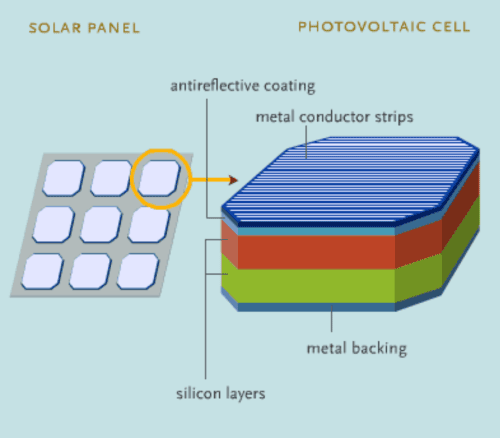 how does a solar panel work